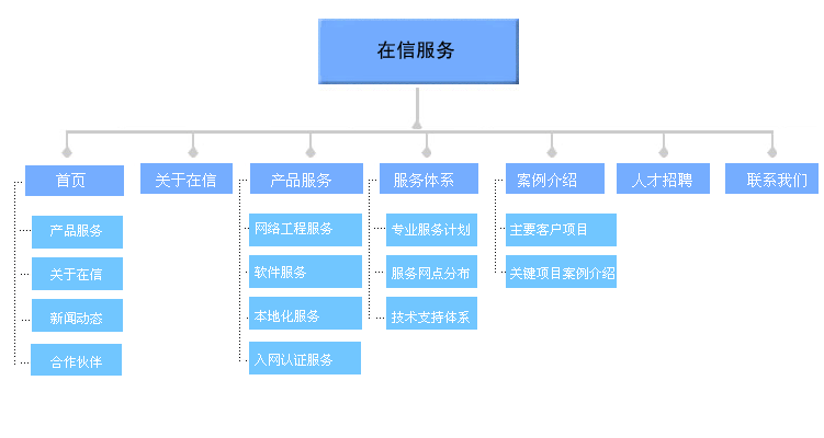 淺談網(wǎng)站地圖的相關(guān)知識